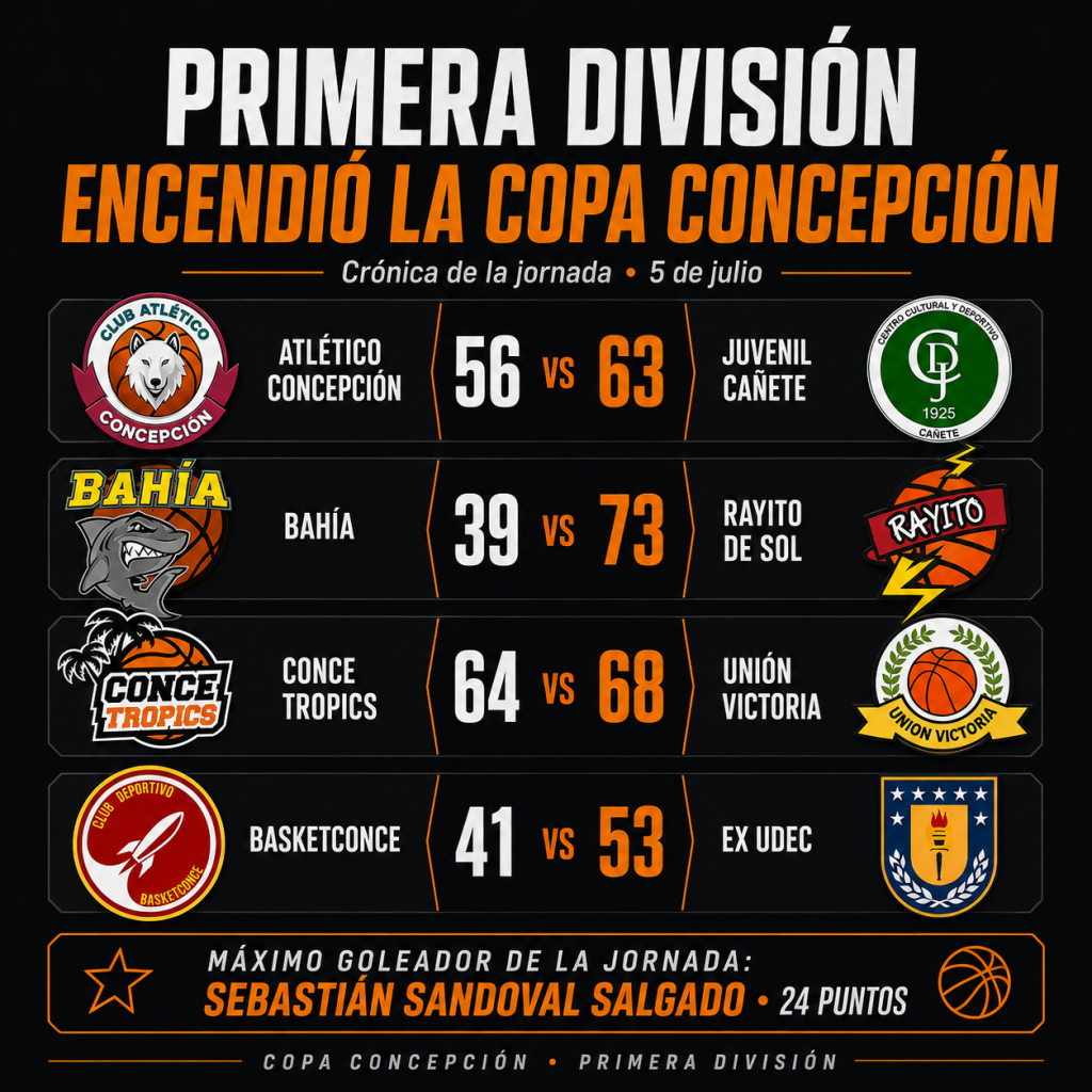 Primera División encendió la Copa Concepción con triunfos de carácter y una jornada de alto voltaje